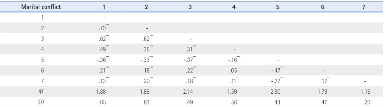 Table 4. Multiple Regression Analysis: Marital Conflict of Aggression (N=380)