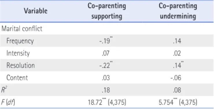 Table 7. The Mediation Effect of Co-Parenting (Supporting) between Marital Conflict  and Aggression (N=380)