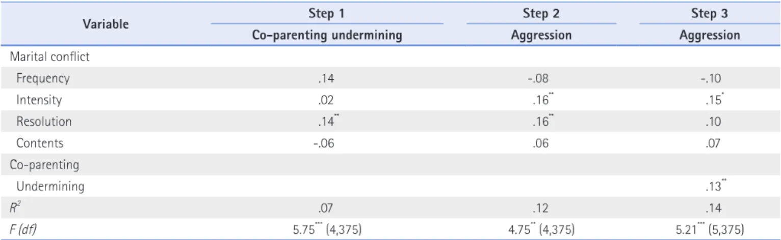 Figure 2. Mediation effect of co-parenting (supporting) between marital  conflict and aggression