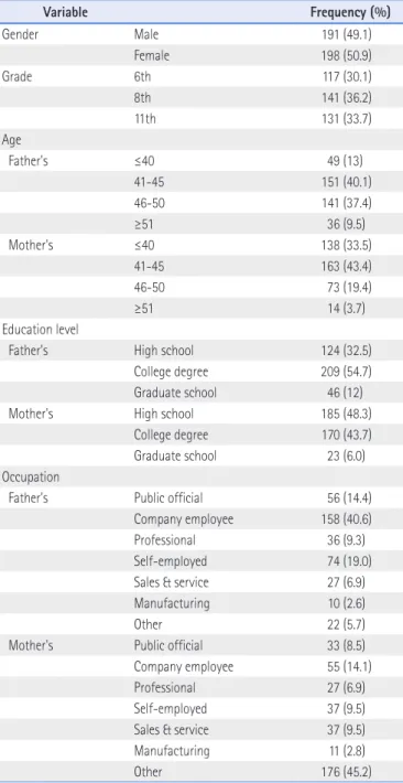 Table 1. General Characteristics