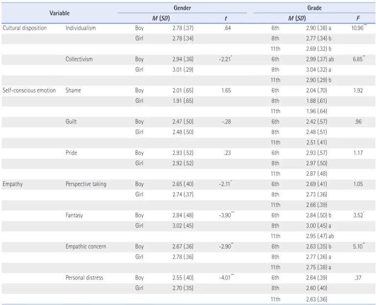 Table 2. Difference of Adolescent Cultural Disposition, Self-Conscious Emotions, and Empathy According to Gender and Age