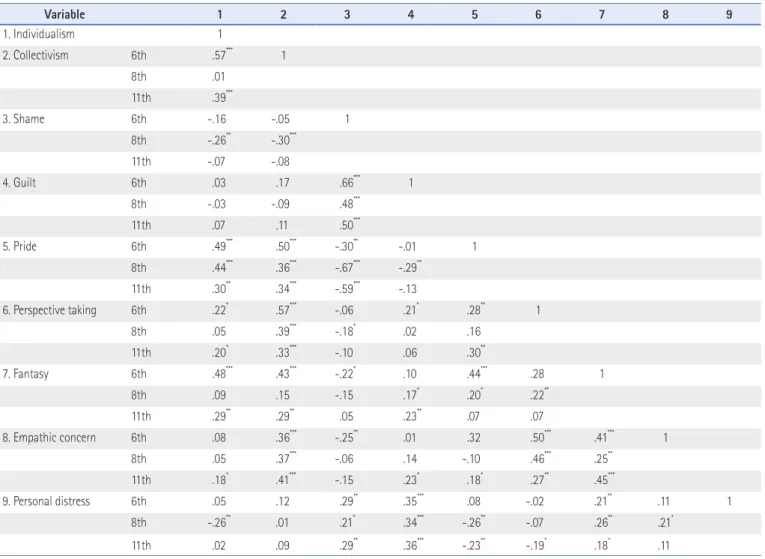 Table 4. Correlations among the Main Variables among Children and Adolescents