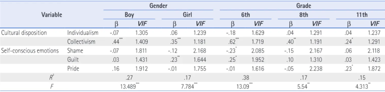 Table 5. Regression Analyses of Adolescent Cultural Disposition and Self-Conscious Emotions on Perspective Taking Variable