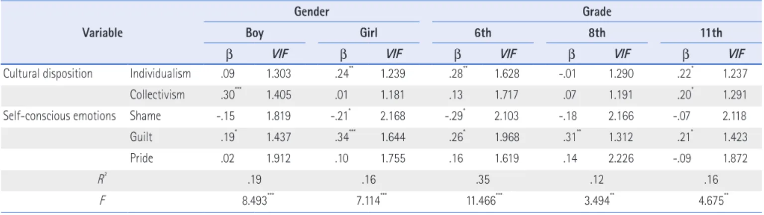 Table 7. Regression Analyses of Adolescent Cultural Disposition and Self-conscious Emotions on Empathic Concern Variable