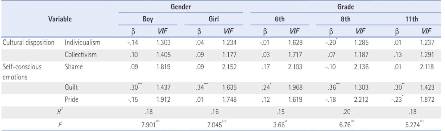 Table 8. Regression Analyses of Adolescent Cultural Disposition and Self-Conscious Emotions on Personal Distress Variable