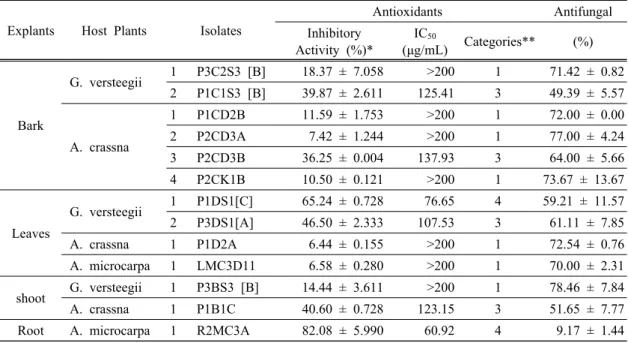 Table 1. Antioxidant and antifungal activity of thirteen potential endophytic fungi