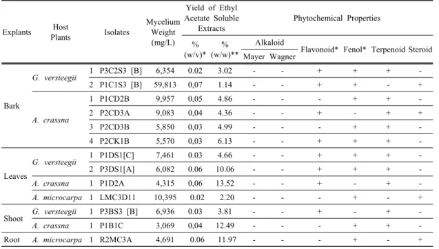 Table 2. Biomass, yield and phytochemical analyisis of crude extract etyl acetate soluble of 13 isolates endophytic fungi after fermentation at 14 days