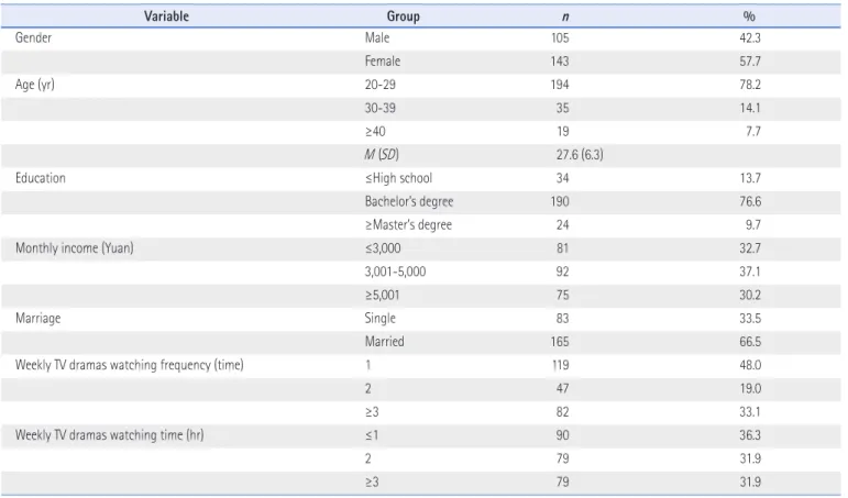 Table 4. Demographic Characteristics and Korean TV Dramas Watching Conditions of the Samples (N=248)