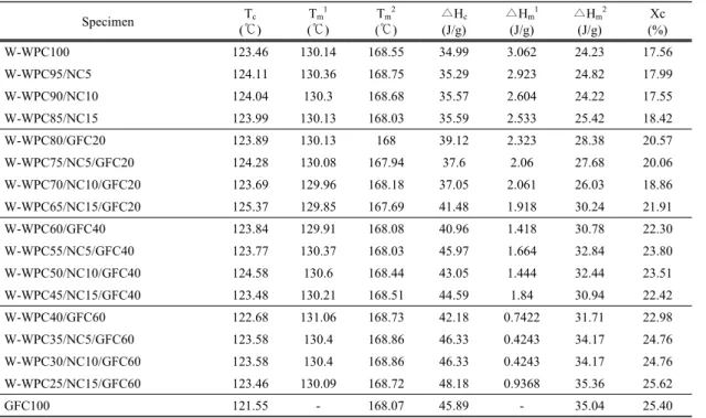 Table 4. DSC data of various recycled WPCs