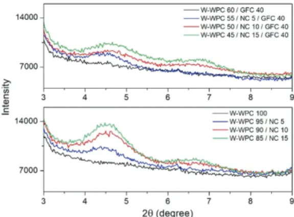 Fig. 2. XRD patterns of various recycled WPCs.