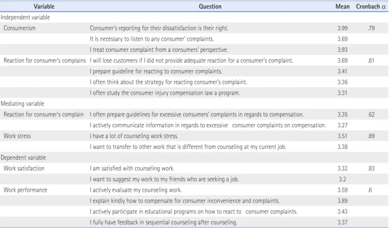 Table 1. Measurement and Internal Consistency in Variables of Counselor Characteristics