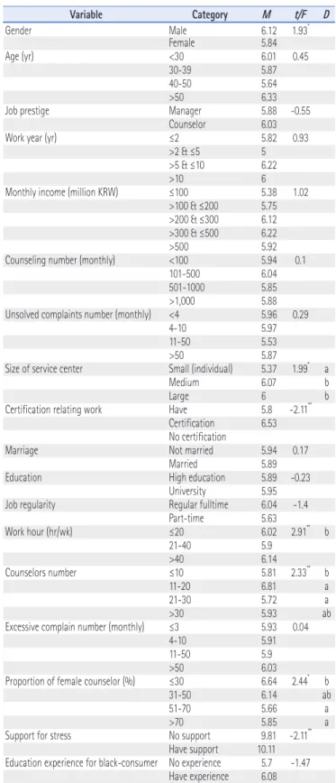Table 3. Differences in Consumer Counselor’s Work Satisfaction