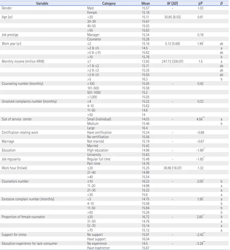 Table 4. Differences in Consumer Counselor’s Work Performance