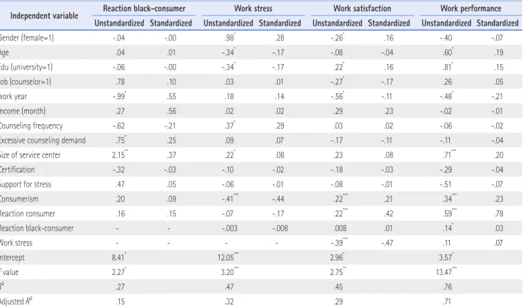 Table 5. Influencing Factors on Consumer Counselor Work Performance and Satisfaction