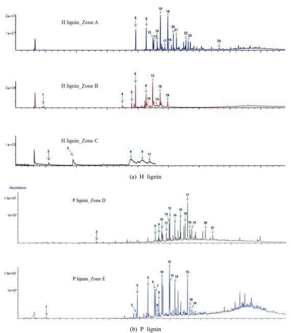 Fig. 3. Chromatograms of non-isothermal pyrolysis of lignins.