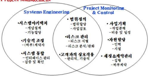 [그림  1]  PM과  SE의  관계 [그림  2]  CMMI  발전  이력 밀접하게  연계되어  있다. 7) 2.1.2  시스템  공학  표준과  CMMI의  발전  이력 시스템  공학  표준은  1969년에  제정된  MIL-STD-499가  시스템공학  표준의  시초이며,  MIL-STD-499A,  MIL-STD-499B로  개정되어  왔다
