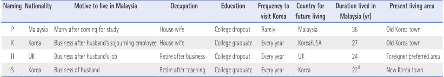Table 1. Outline of Respondents