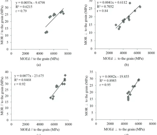 Fig. 7. Correlation between MOEd and MOR values of BOSB in: (a) and (b) binded with 7% 