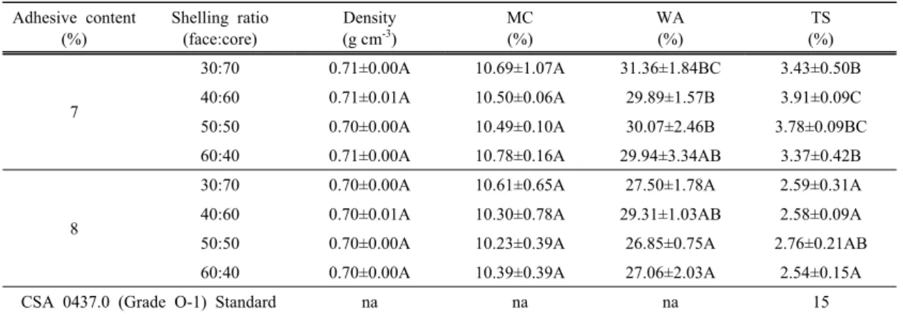 Table 1. Physical properties of BOSB manufactured at various shelling ratio and resin content