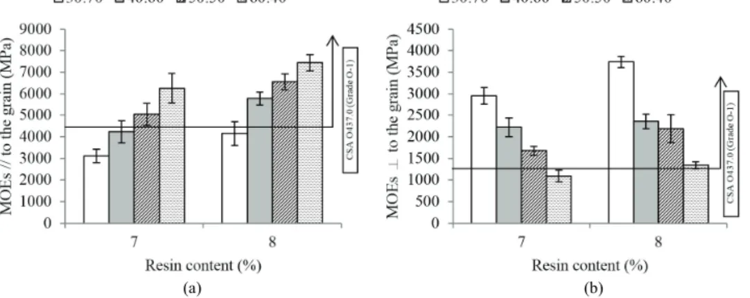 Fig. 3. The MOEs values of BOSB manufactured under different shelling ratio and resin content in: (a) parallel direction to the grain, and (b) perpendicular direction to the grain.
