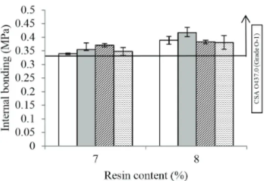 Fig. 4. The IB values of BOSB manufactured under  different shelling ratio and resin content.