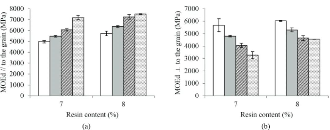 Fig. 5. The MOEd values of BOSB manufactured under different shelling ratio and resin content in: (a) parallel direction to the grain, and (b) perpendicular direction to the grain.