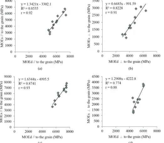 Fig. 6. Correlation between MOEd and MOEs values of BOSB in: (a) and (b) binded with 7% 