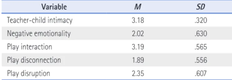 Table 1. Mean and SD of Variables (N=252)
