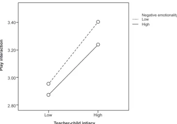 Table 3. Moderating Effect of Negative Emotionality on the Association between Play Interaction and Teacher-Child Intimacy (N=252)