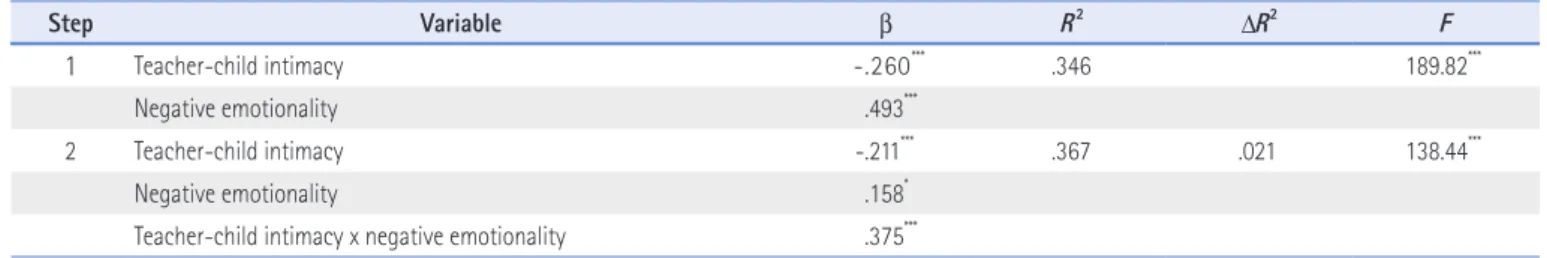 Table 5. Moderating Effect of Negative Emotionality on the Association of Play Disruption and Teacher-Child Intimacy ( N=252)