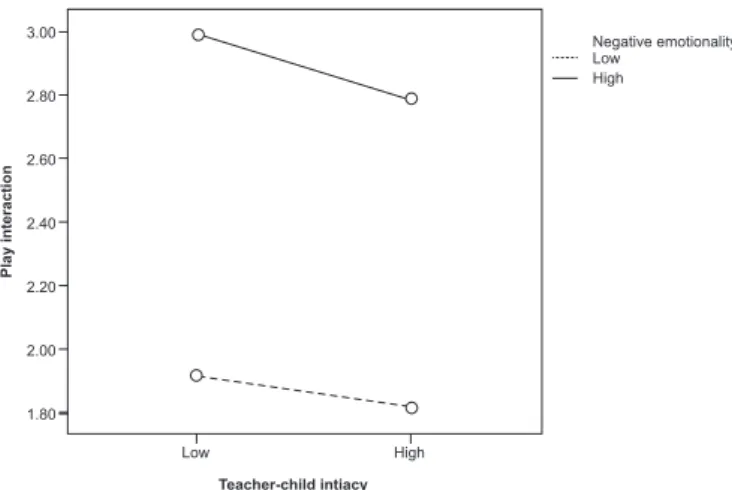 Figure 3. Moderating effect of negative emotionality on the association of play  disruption and teacher-child intimacy.
