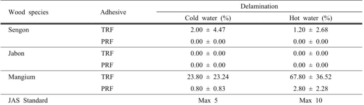 Table 9. Formaldehyde emissions from glulam