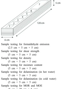 Fig. 1. Cutting model of glulam for each test specimen.