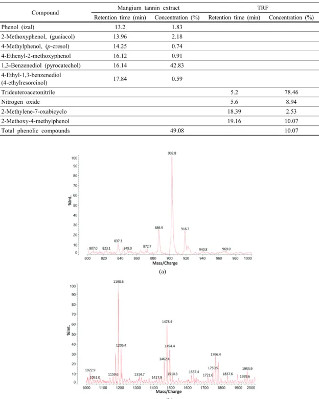 Fig. 3. MALDI mass spectrum of (a) details of the 800-1000 Da range; (b) details of the 1000-2000 Da range.