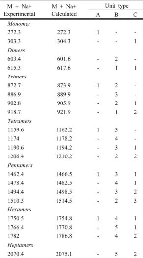 Table 2. MALDI  peaks for the mangium tannin extract