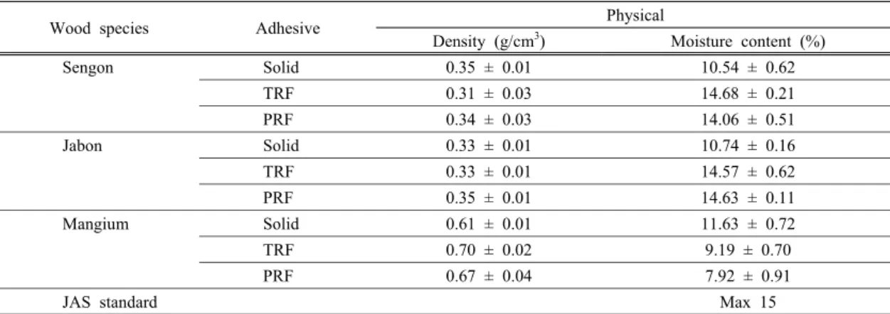 Table 3. Physical  properties of glulams