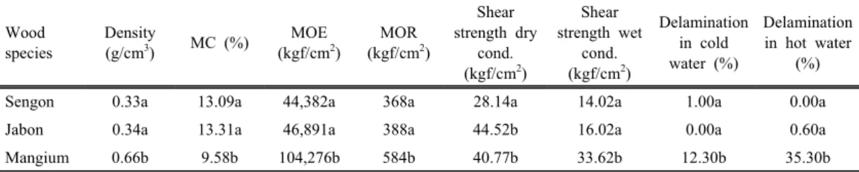 Table 5. Duncan’s test for the physical and mechanical properties of glulam based on wood species
