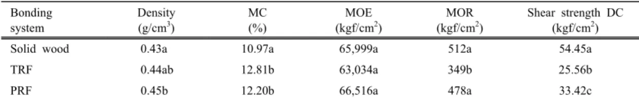 Table 6. Duncan’s test for the physical and mechanical properties of glulam based on adhesive type