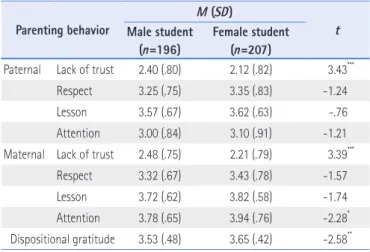 Table 1. Comparisons of Parenting Behaviors and Adolescents’ Dispositional  Gratitude Parenting behavior M (SD) Male student t (n=196) Female student(n=207)