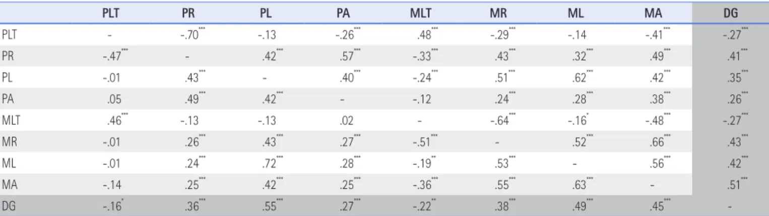 Table 2. Correlations between Parenting Behaviors and Adolescents’ Dispositional Gratitude