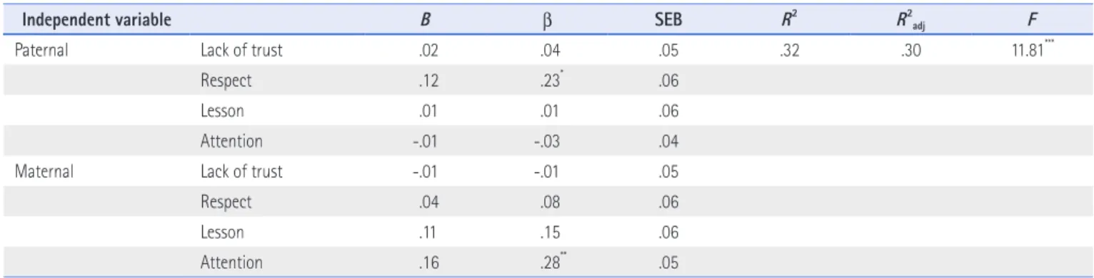 Table 3. Effect of Parenting Behaviors on Dispositional Gratitude of Male Students (n=196)