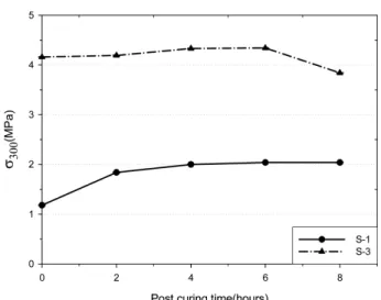 Figure 4. Change of 300% tensile stress of silicone rubber with the post curing time at 200 o C.