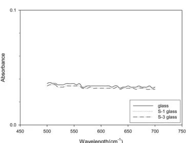 Figure 7. Absorbance of sticking chuck with the wavelength.