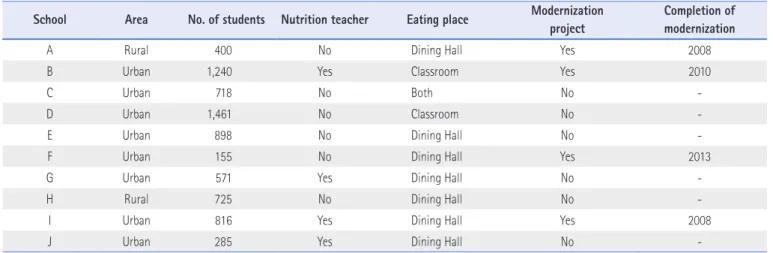 Table 1. Composition of Schools