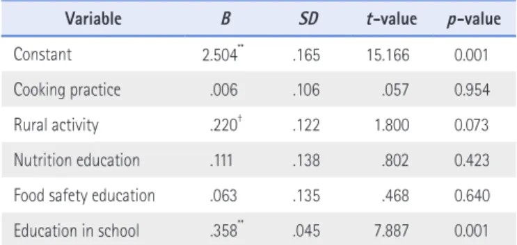 Table 5. Regression Analysis Results on Education