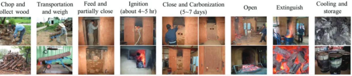 Fig. 1. General production steps that are common to all visited charcoal-making kilns.