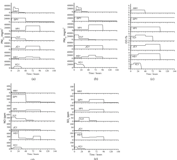 Fig. 3. In situ measurement of exhaust gases as (a) PM2.5, (b) PM10, (c) CO, (d) NO, and (e) SO 2  from different different charcoal production plants as specified in the text (see Table 1).