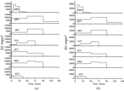 Fig. 5 presents the PM2.5, PM10, CO, NO, and SO 2