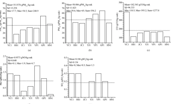 Fig. 6 presents the carbon emission factors expressed  in OC, EC, and TC per kg of burned oak