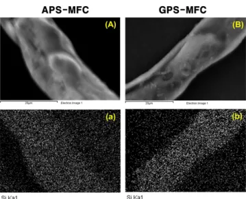 Figure 1 에서 보는 바와 같이 개질된 APS-MFC와 GPS-MFC 표면에서 공통적으로 발견될 수 있는 -Si-O-C- 관련 피크가 약 1050 cm −1  부근에서  관찰되며  특히, GPS-MFC인  경우에는 APS-MFC 와는 다르게 silane coupling agent에 epoxy 관능기 를 가지고 있기 때문에 818 cm −1 , 1610 cm −1  영역에서 에폭시 관능기 관련 피크가 관찰되었다